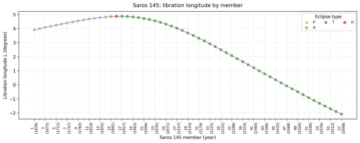 Saros 145 eclipse distribution