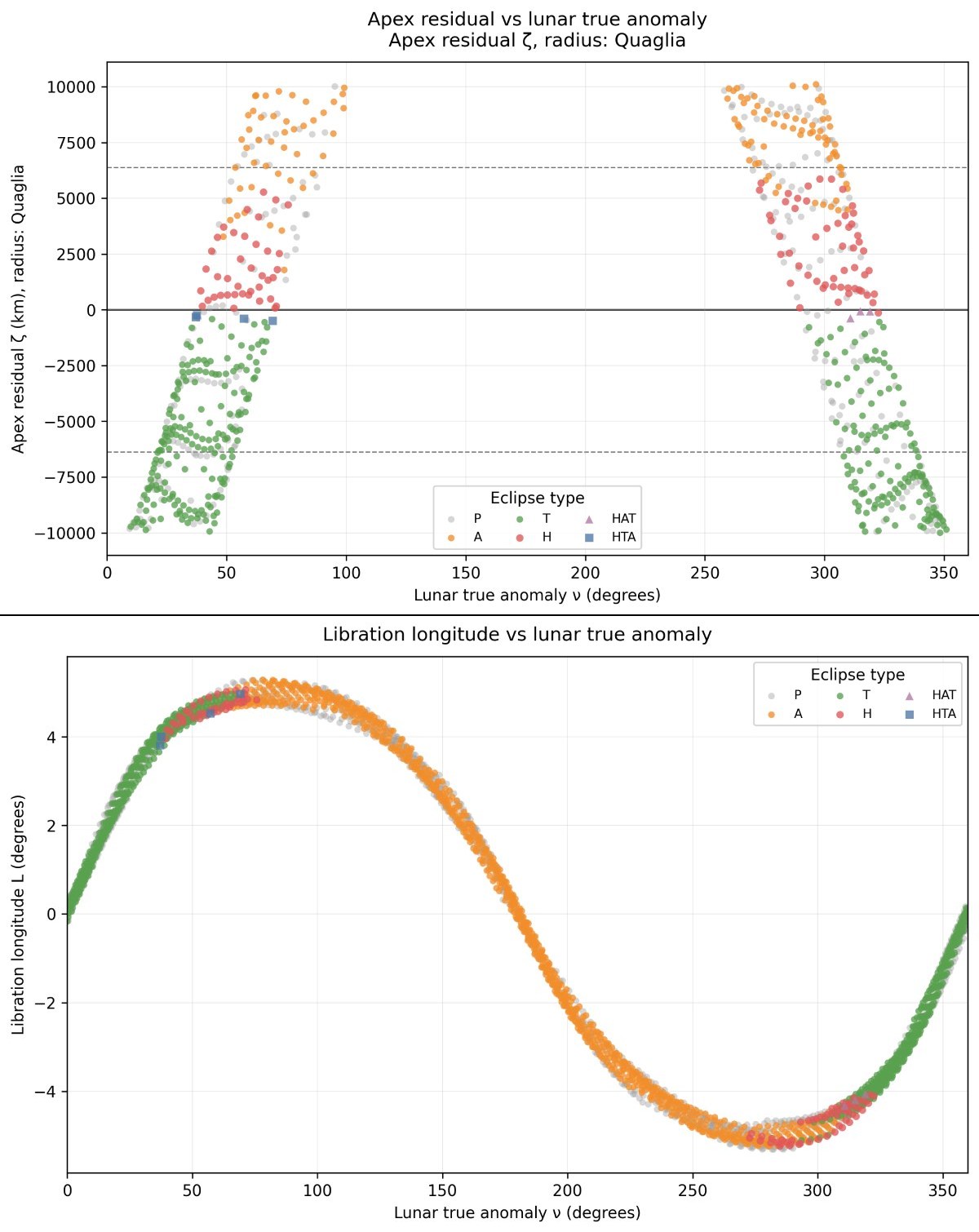 Eclipses related by anomalistic phase